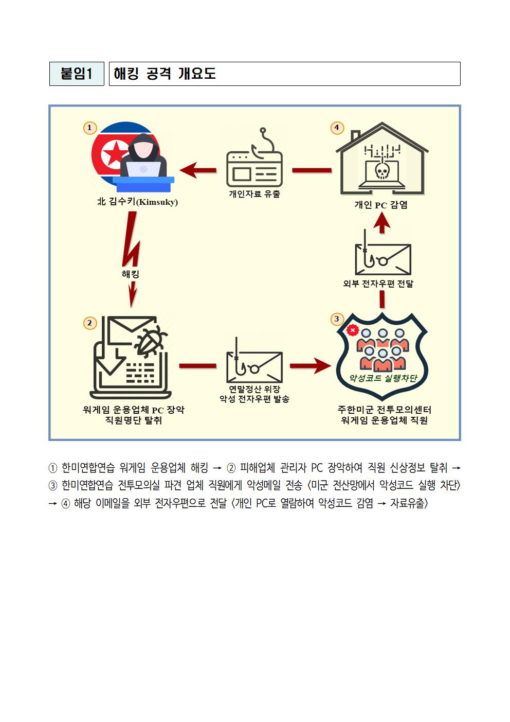 (보도자료) 한미연합연습 노린 북 ‘김수키’ 소행 사이버 공격 확인